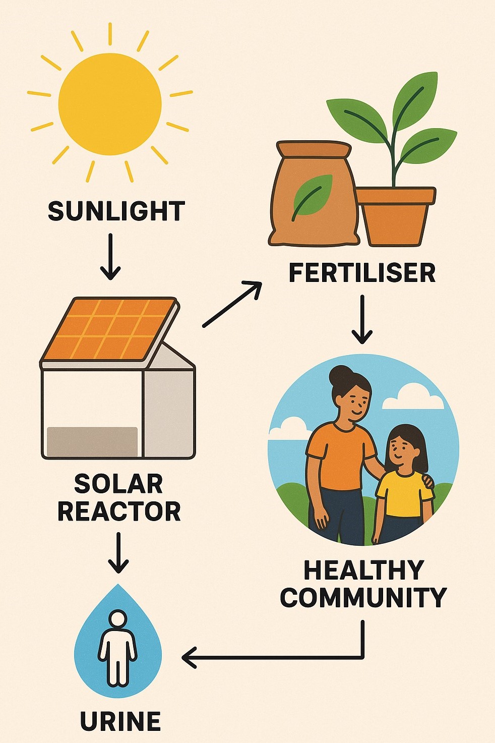 Turning Waste into Growth: The Solar Reactor That Transforms Urine into Fertiliser
